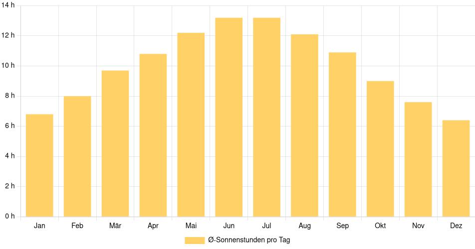 Tägliche Sonnenstundenin Steamboat Springs, Vereinigte Staaten (1994-2024) – 30 Jahre Analyse Balkendiagramm der durchschnittlichen Sonnenstunden pro Tag nach Monat in Steamboat Springs (Vereinigte Staaten), basierend auf einer 30-jährigen Analyse (1994-$dataTimeframeEndYear)