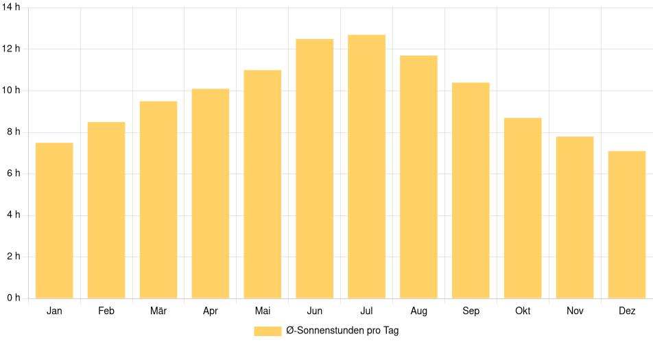 Tägliche Sonnenstundenin Sterling, Vereinigte Staaten (1994-2024) – 30 Jahre Analyse Balkendiagramm der durchschnittlichen Sonnenstunden pro Tag nach Monat in Sterling (Vereinigte Staaten), basierend auf einer 30-jährigen Analyse (1994-$dataTimeframeEndYear)