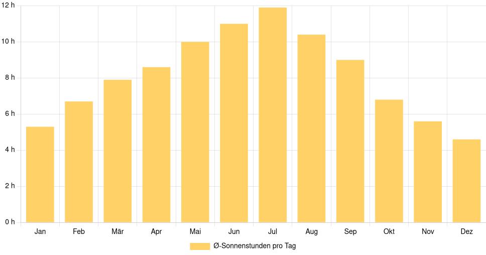 Balkendiagramm der durchschnittlichen Sonnenstunden pro Tag nach Monat in Stevens Point (Vereinigte Staaten), basierend auf einer 30-jährigen Analyse (1994-$dataTimeframeEndYear)