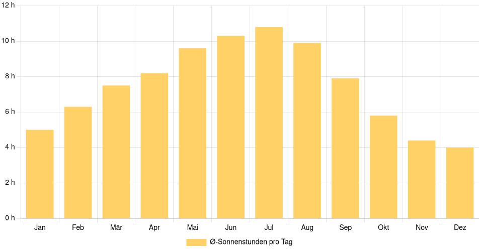 Tägliche Sonnenstundenin Stoneham-et-Tewkesbury, Kanada (1994-2024) – 30 Jahre Analyse Balkendiagramm der durchschnittlichen Sonnenstunden pro Tag nach Monat in Stoneham-et-Tewkesbury (Kanada), basierend auf einer 30-jährigen Analyse (1994-$dataTimeframeEndYear)
