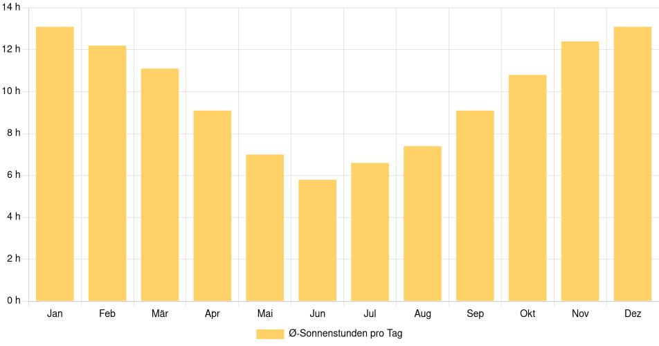 Tägliche Sonnenstundenin Talca, Chile (1994-2024) – 30 Jahre Analyse Balkendiagramm der durchschnittlichen Sonnenstunden pro Tag nach Monat in Talca (Chile), basierend auf einer 30-jährigen Analyse (1994-$dataTimeframeEndYear)
