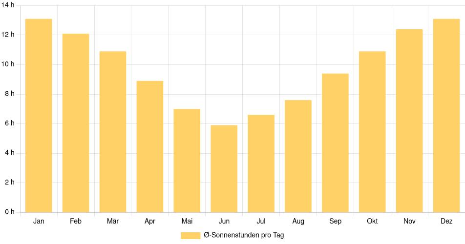 Tägliche Sonnenstundenin Talcahuano, Chile (1994-2024) – 30 Jahre Analyse Balkendiagramm der durchschnittlichen Sonnenstunden pro Tag nach Monat in Talcahuano (Chile), basierend auf einer 30-jährigen Analyse (1994-$dataTimeframeEndYear)