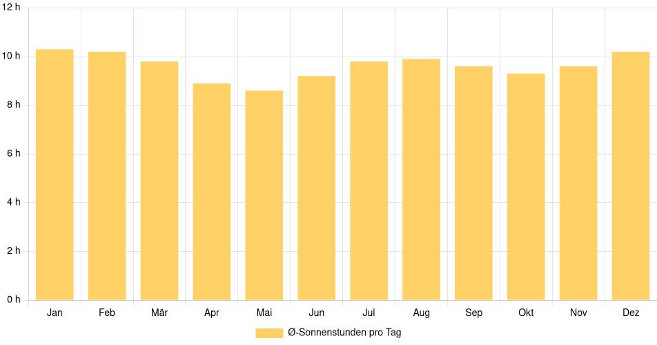 Tägliche Sonnenstundenin Táriba, Venezuela (1994-2024) – 30 Jahre Analyse Balkendiagramm der durchschnittlichen Sonnenstunden pro Tag nach Monat in Táriba (Venezuela), basierend auf einer 30-jährigen Analyse (1994-$dataTimeframeEndYear)