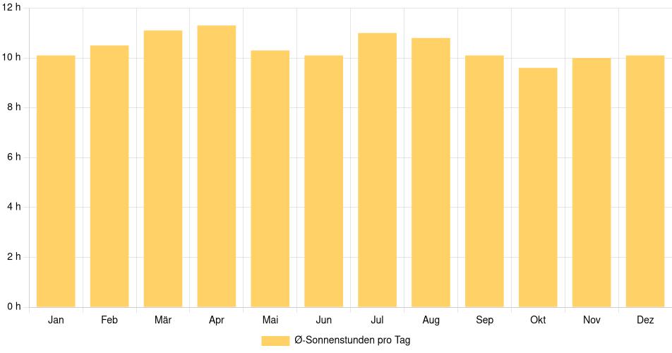 Tägliche Sonnenstundenin Tegucigalpa, Honduras (1994-2024) – 30 Jahre Analyse Balkendiagramm der durchschnittlichen Sonnenstunden pro Tag nach Monat in Tegucigalpa (Honduras), basierend auf einer 30-jährigen Analyse (1994-$dataTimeframeEndYear)