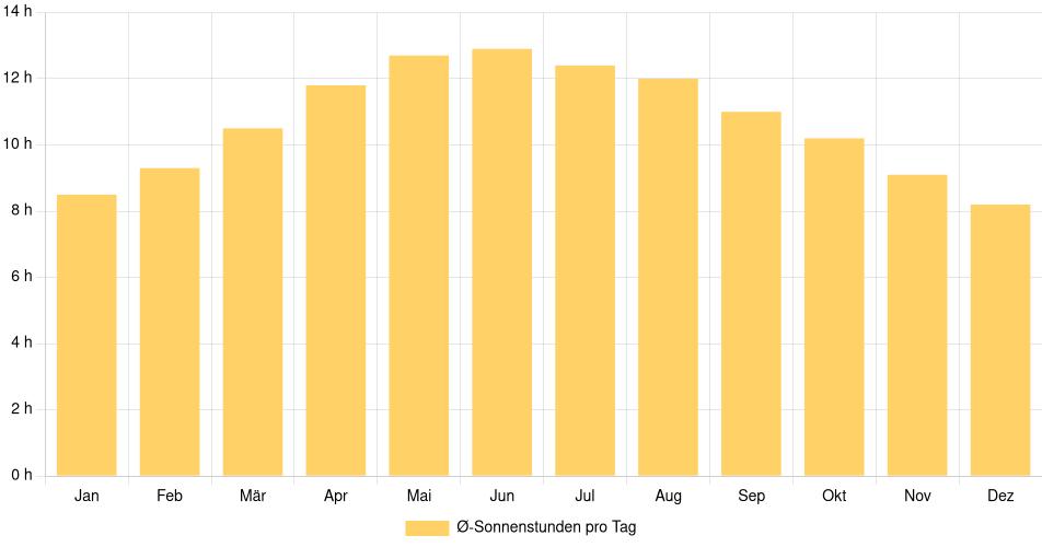 Tägliche Sonnenstundenin Tempe, Vereinigte Staaten (1994-2024) – 30 Jahre Analyse Balkendiagramm der durchschnittlichen Sonnenstunden pro Tag nach Monat in Tempe (Vereinigte Staaten), basierend auf einer 30-jährigen Analyse (1994-$dataTimeframeEndYear)