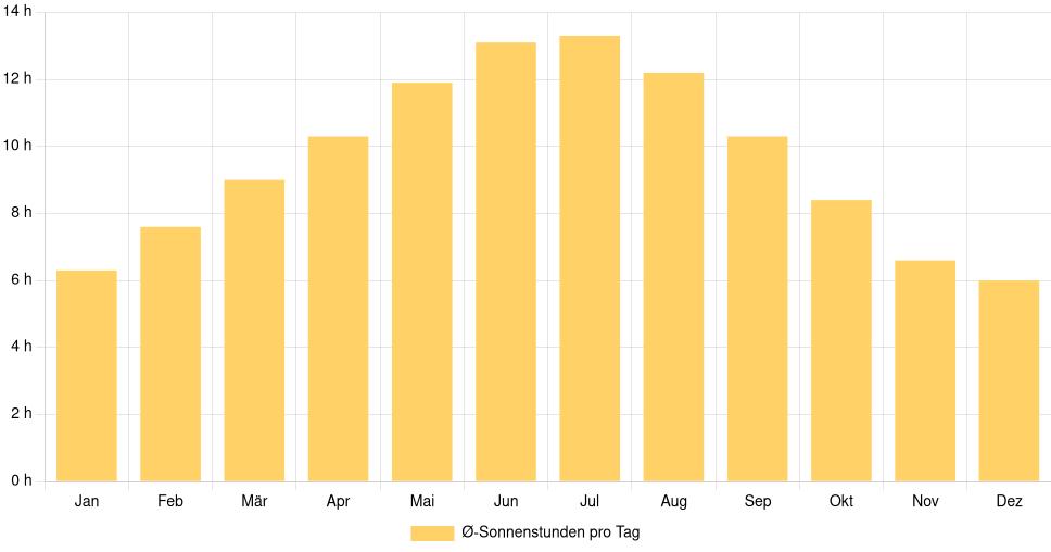 Balkendiagramm der durchschnittlichen Sonnenstunden pro Tag nach Monat in Terni (Italien), basierend auf einer 30-jährigen Analyse (1994-$dataTimeframeEndYear)