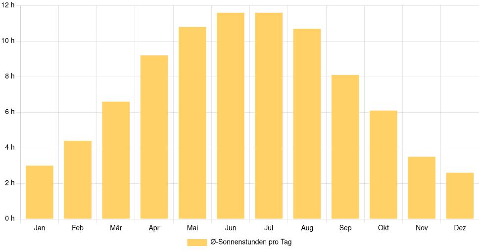 Balkendiagramm der durchschnittlichen Sonnenstunden pro Tag nach Monat in Ternopil (Ukraine), basierend auf einer 30-jährigen Analyse (1994-$dataTimeframeEndYear)