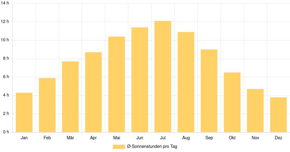 Tägliche Sonnenstundenin Tiny, Kanada (1994-2024) – 30 Jahre Analyse Balkendiagramm der durchschnittlichen Sonnenstunden pro Tag nach Monat in Tiny (Kanada), basierend auf einer 30-jährigen Analyse (1994-$dataTimeframeEndYear)