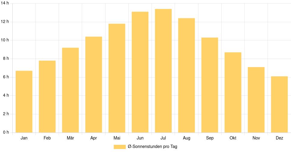 Balkendiagramm der durchschnittlichen Sonnenstunden pro Tag nach Monat in Tirana (Albanien), basierend auf einer 30-jährigen Analyse (1994-$dataTimeframeEndYear)