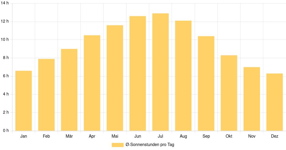 Balkendiagramm der durchschnittlichen Sonnenstunden pro Tag nach Monat in Tomar (Portugal), basierend auf einer 30-jährigen Analyse (1994-$dataTimeframeEndYear)