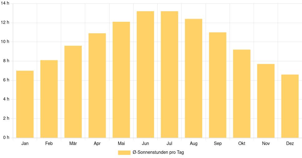 Balkendiagramm der durchschnittlichen Sonnenstunden pro Tag nach Monat in Tooele (Vereinigte Staaten), basierend auf einer 30-jährigen Analyse (1994-$dataTimeframeEndYear)