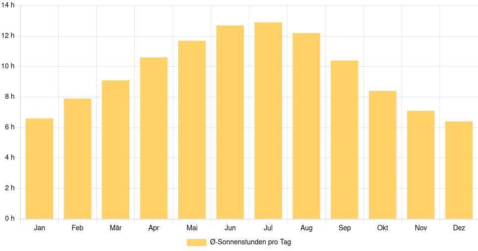 Balkendiagramm der durchschnittlichen Sonnenstunden pro Tag nach Monat in Torres Novas (Portugal), basierend auf einer 30-jährigen Analyse (1994-$dataTimeframeEndYear)