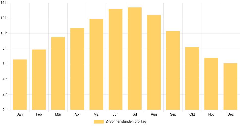 Balkendiagramm der durchschnittlichen Sonnenstunden pro Tag nach Monat in Toulon (Frankreich), basierend auf einer 30-jährigen Analyse (1994-$dataTimeframeEndYear)