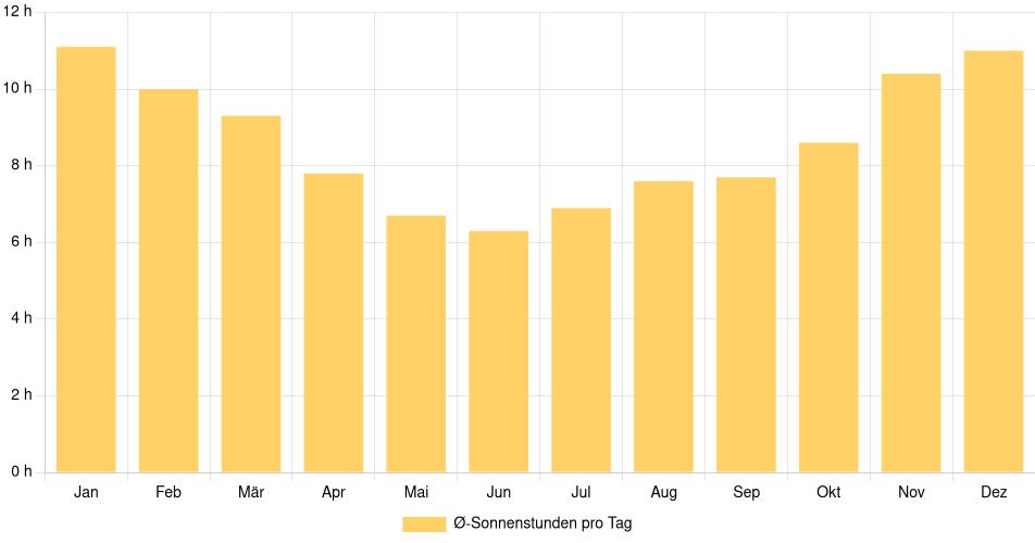 Tägliche Sonnenstundenin Tranqueras, Uruguay (1994-2024) – 30 Jahre Analyse Balkendiagramm der durchschnittlichen Sonnenstunden pro Tag nach Monat in Tranqueras (Uruguay), basierend auf einer 30-jährigen Analyse (1994-$dataTimeframeEndYear)
