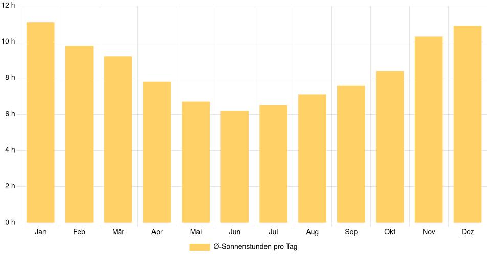 Tägliche Sonnenstundenin Treinta y Tres, Uruguay (1994-2024) – 30 Jahre Analyse Balkendiagramm der durchschnittlichen Sonnenstunden pro Tag nach Monat in Treinta y Tres (Uruguay), basierend auf einer 30-jährigen Analyse (1994-$dataTimeframeEndYear)