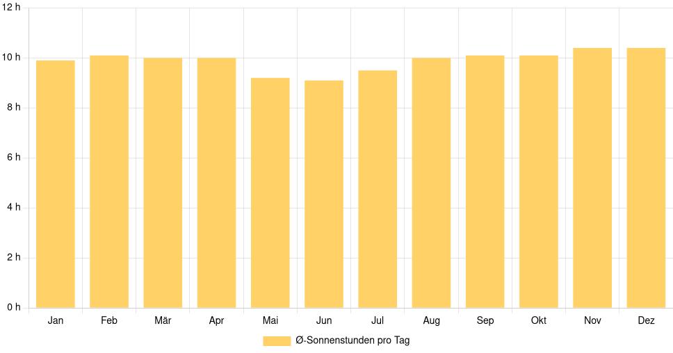 Balkendiagramm der durchschnittlichen Sonnenstunden pro Tag nach Monat in Três Lagoas (Brasilien), basierend auf einer 30-jährigen Analyse (1994-$dataTimeframeEndYear)
