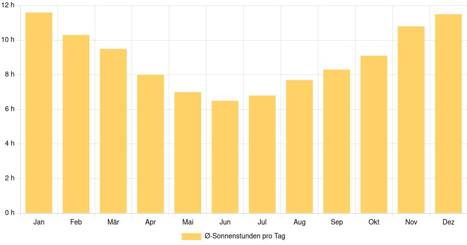 Tägliche Sonnenstundenin Trinidad, Uruguay (1994-2024) – 30 Jahre Analyse Balkendiagramm der durchschnittlichen Sonnenstunden pro Tag nach Monat in Trinidad (Uruguay), basierend auf einer 30-jährigen Analyse (1994-$dataTimeframeEndYear)
