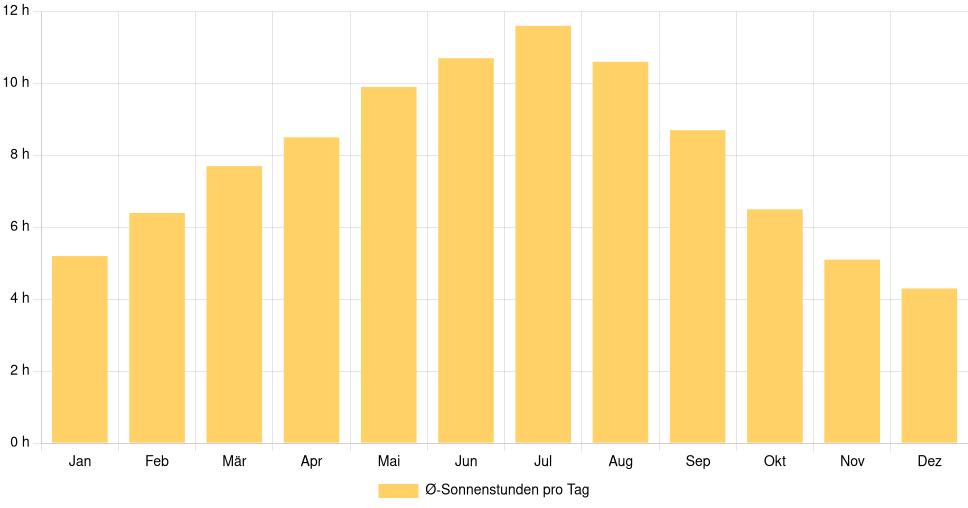 Balkendiagramm der durchschnittlichen Sonnenstunden pro Tag nach Monat in Trois-Rivières (Kanada), basierend auf einer 30-jährigen Analyse (1994-$dataTimeframeEndYear)