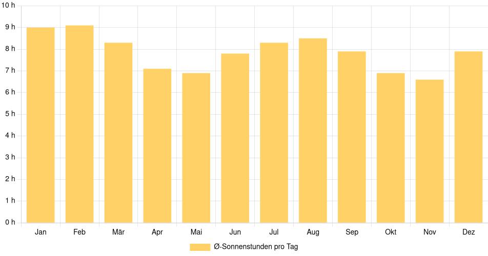 Tägliche Sonnenstundenin Tuluá, Kolumbien (1994-2024) – 30 Jahre Analyse Balkendiagramm der durchschnittlichen Sonnenstunden pro Tag nach Monat in Tuluá (Kolumbien), basierend auf einer 30-jährigen Analyse (1994-$dataTimeframeEndYear)