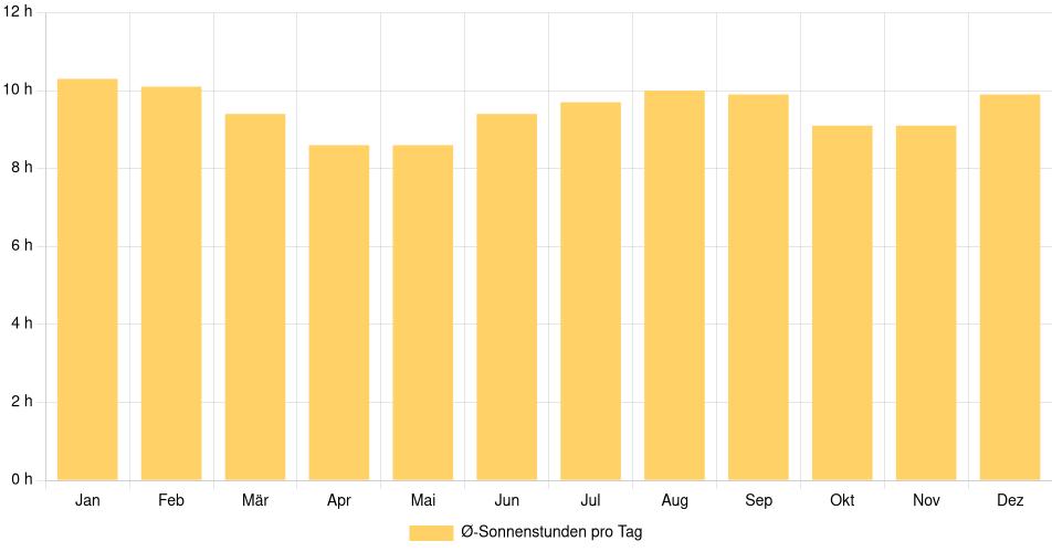 Tägliche Sonnenstundenin Tunja, Kolumbien (1994-2024) – 30 Jahre Analyse Balkendiagramm der durchschnittlichen Sonnenstunden pro Tag nach Monat in Tunja (Kolumbien), basierend auf einer 30-jährigen Analyse (1994-$dataTimeframeEndYear)