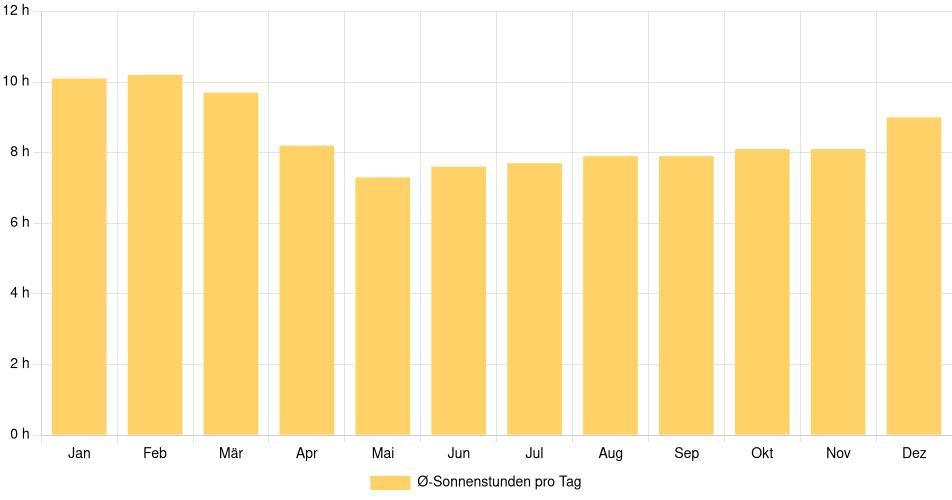 Tägliche Sonnenstundenin Turbo, Kolumbien (1994-2024) – 30 Jahre Analyse Balkendiagramm der durchschnittlichen Sonnenstunden pro Tag nach Monat in Turbo (Kolumbien), basierend auf einer 30-jährigen Analyse (1994-$dataTimeframeEndYear)