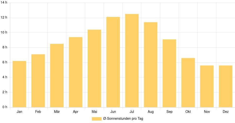 Balkendiagramm der durchschnittlichen Sonnenstunden pro Tag nach Monat in Turin (Italien), basierend auf einer 30-jährigen Analyse (1994-$dataTimeframeEndYear)