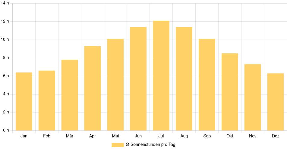 Tägliche Sonnenstundenin Tyler, Vereinigte Staaten (1994-2024) – 30 Jahre Analyse Balkendiagramm der durchschnittlichen Sonnenstunden pro Tag nach Monat in Tyler (Vereinigte Staaten), basierend auf einer 30-jährigen Analyse (1994-$dataTimeframeEndYear)