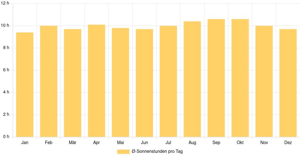 Balkendiagramm der durchschnittlichen Sonnenstunden pro Tag nach Monat in Uberlândia (Brasilien), basierend auf einer 30-jährigen Analyse (1994-$dataTimeframeEndYear)