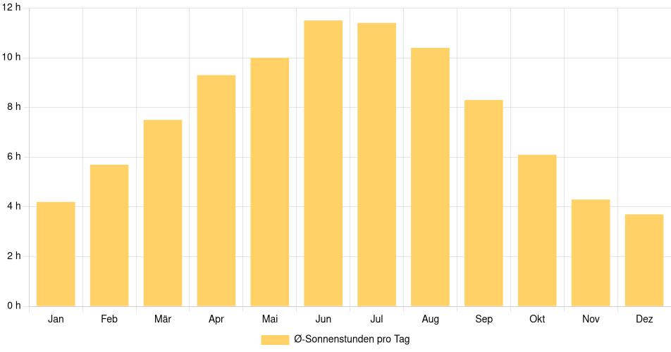 Balkendiagramm der durchschnittlichen Sonnenstunden pro Tag nach Monat in Ulm (Deutschland), basierend auf einer 30-jährigen Analyse (1994-$dataTimeframeEndYear)