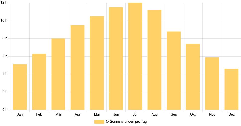 Balkendiagramm der durchschnittlichen Sonnenstunden pro Tag nach Monat in Užice (Serbien), basierend auf einer 30-jährigen Analyse (1994-$dataTimeframeEndYear)