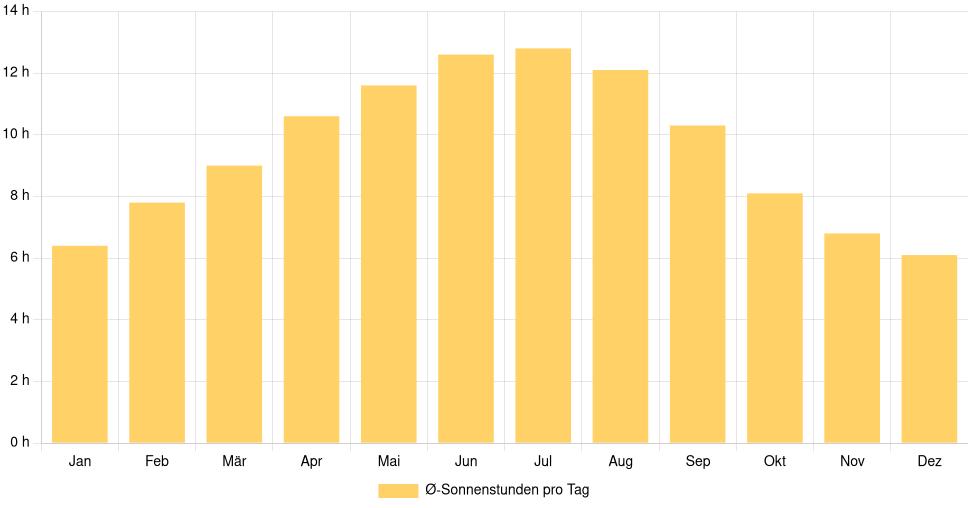 Balkendiagramm der durchschnittlichen Sonnenstunden pro Tag nach Monat in Vale de Cambra (Portugal), basierend auf einer 30-jährigen Analyse (1994-$dataTimeframeEndYear)