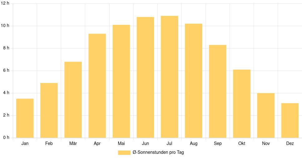 Balkendiagramm der durchschnittlichen Sonnenstunden pro Tag nach Monat in Valenciennes (Frankreich), basierend auf einer 30-jährigen Analyse (1994-$dataTimeframeEndYear)