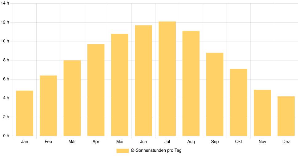 Balkendiagramm der durchschnittlichen Sonnenstunden pro Tag nach Monat in Varaždin (Kroatien), basierend auf einer 30-jährigen Analyse (1994-$dataTimeframeEndYear)