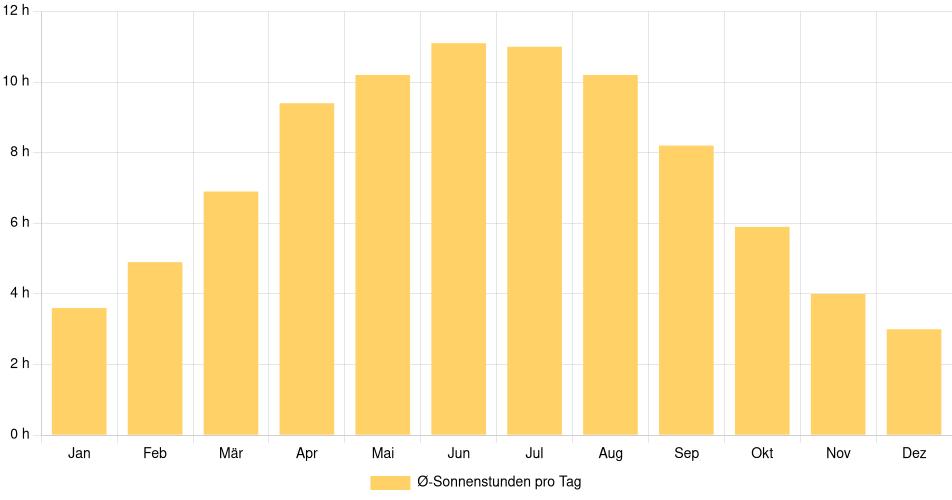 Tägliche Sonnenstundenin Venlo, Niederlande (1994-2024) – 30 Jahre Analyse Balkendiagramm der durchschnittlichen Sonnenstunden pro Tag nach Monat in Venlo (Niederlande), basierend auf einer 30-jährigen Analyse (1994-$dataTimeframeEndYear)