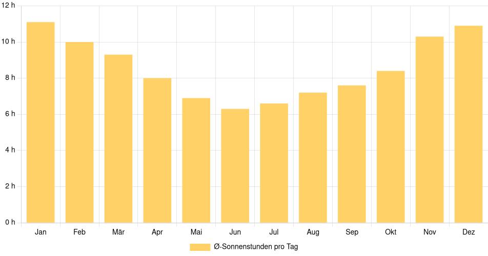 Tägliche Sonnenstundenin Vergara, Uruguay (1994-2024) – 30 Jahre Analyse Balkendiagramm der durchschnittlichen Sonnenstunden pro Tag nach Monat in Vergara (Uruguay), basierend auf einer 30-jährigen Analyse (1994-$dataTimeframeEndYear)