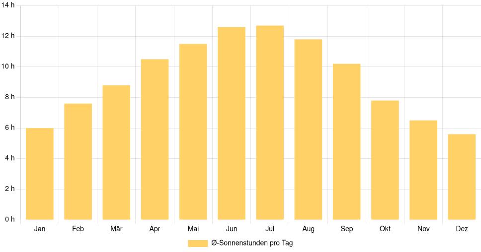 Balkendiagramm der durchschnittlichen Sonnenstunden pro Tag nach Monat in Viana do Castelo (Portugal), basierend auf einer 30-jährigen Analyse (1994-$dataTimeframeEndYear)