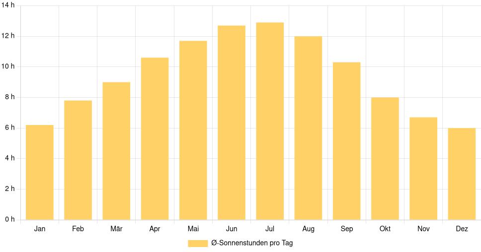 Balkendiagramm der durchschnittlichen Sonnenstunden pro Tag nach Monat in Vila Nova de Gaia (Portugal), basierend auf einer 30-jährigen Analyse (1994-$dataTimeframeEndYear)