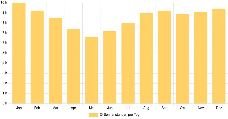Tägliche Sonnenstundenin Villamontes, Bolivien (1994-2024) – 30 Jahre Analyse Balkendiagramm der durchschnittlichen Sonnenstunden pro Tag nach Monat in Villamontes (Bolivien), basierend auf einer 30-jährigen Analyse (1994-$dataTimeframeEndYear)
