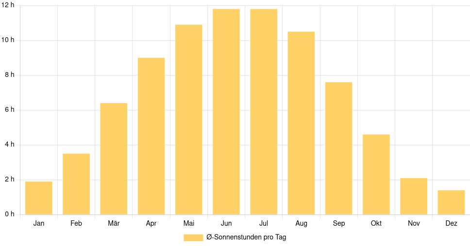 Balkendiagramm der durchschnittlichen Sonnenstunden pro Tag nach Monat in Vilnius (Litauen), basierend auf einer 30-jährigen Analyse (1994-$dataTimeframeEndYear)