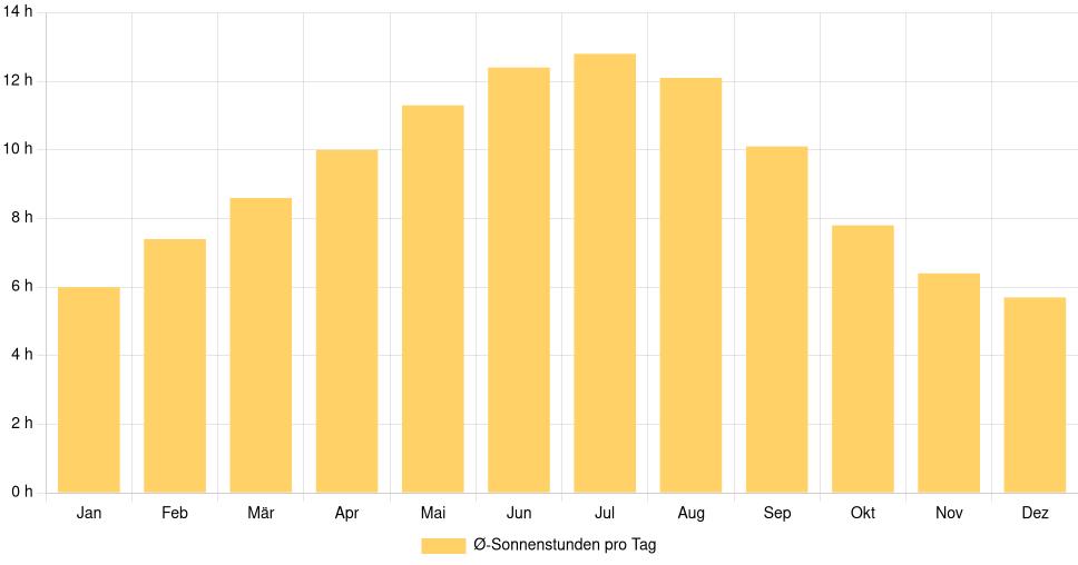 Balkendiagramm der durchschnittlichen Sonnenstunden pro Tag nach Monat in Viseu (Portugal), basierend auf einer 30-jährigen Analyse (1994-$dataTimeframeEndYear)