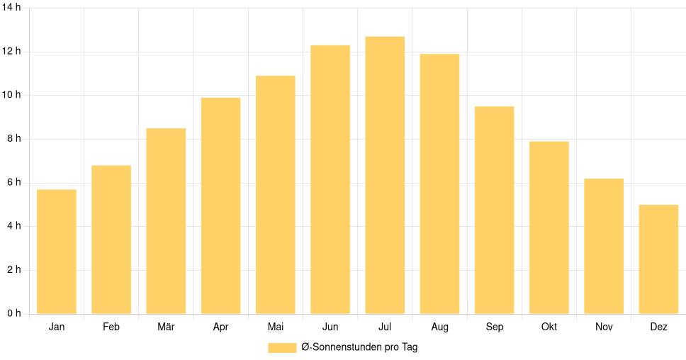 Balkendiagramm der durchschnittlichen Sonnenstunden pro Tag nach Monat in Vranje (Serbien), basierend auf einer 30-jährigen Analyse (1994-$dataTimeframeEndYear)