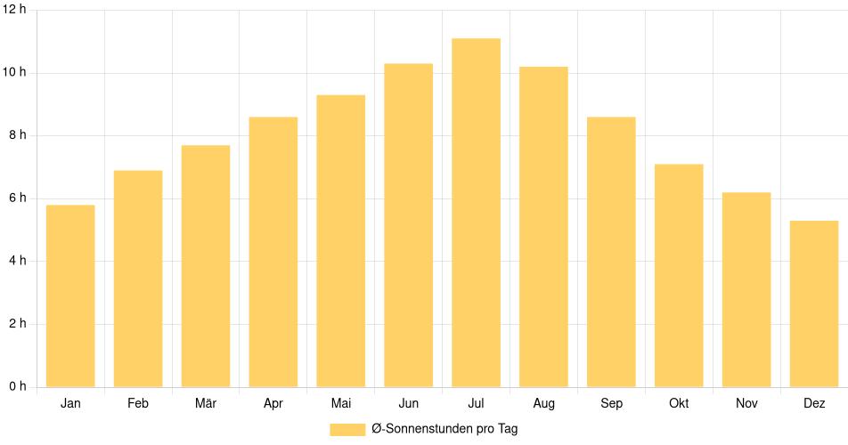 Tägliche Sonnenstundenin Waltham, Vereinigte Staaten (1994-2024) – 30 Jahre Analyse Balkendiagramm der durchschnittlichen Sonnenstunden pro Tag nach Monat in Waltham (Vereinigte Staaten), basierend auf einer 30-jährigen Analyse (1994-$dataTimeframeEndYear)