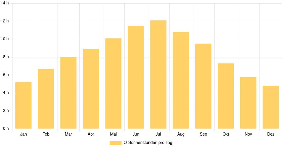 Tägliche Sonnenstundenin Waukegan, Vereinigte Staaten (1994-2024) – 30 Jahre Analyse Balkendiagramm der durchschnittlichen Sonnenstunden pro Tag nach Monat in Waukegan (Vereinigte Staaten), basierend auf einer 30-jährigen Analyse (1994-$dataTimeframeEndYear)