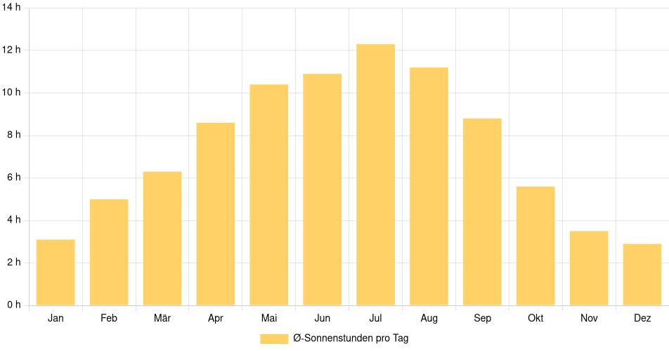 Tägliche Sonnenstundenin West Vancouver, Kanada (1994-2024) – 30 Jahre Analyse Balkendiagramm der durchschnittlichen Sonnenstunden pro Tag nach Monat in West Vancouver (Kanada), basierend auf einer 30-jährigen Analyse (1994-$dataTimeframeEndYear)