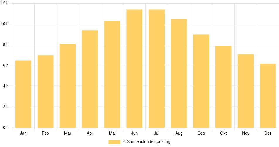 Tägliche Sonnenstundenin Williamsburg, Vereinigte Staaten (1994-2024) – 30 Jahre Analyse Balkendiagramm der durchschnittlichen Sonnenstunden pro Tag nach Monat in Williamsburg (Vereinigte Staaten), basierend auf einer 30-jährigen Analyse (1994-$dataTimeframeEndYear)