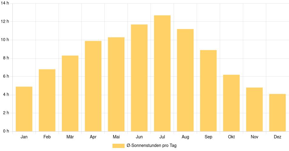 Tägliche Sonnenstundenin Winnipeg, Kanada (1994-2024) – 30 Jahre Analyse Balkendiagramm der durchschnittlichen Sonnenstunden pro Tag nach Monat in Winnipeg (Kanada), basierend auf einer 30-jährigen Analyse (1994-$dataTimeframeEndYear)