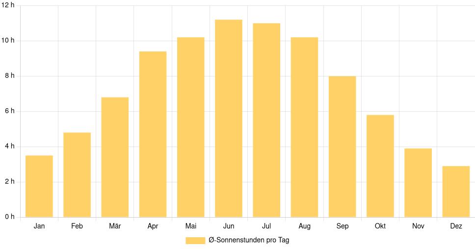 Balkendiagramm der durchschnittlichen Sonnenstunden pro Tag nach Monat in Wuppertal (Deutschland), basierend auf einer 30-jährigen Analyse (1994-$dataTimeframeEndYear)