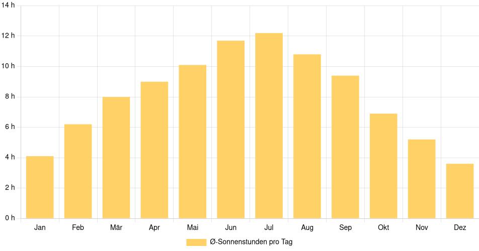 Tägliche Sonnenstundenin Wyoming, Vereinigte Staaten (1994-2024) – 30 Jahre Analyse Balkendiagramm der durchschnittlichen Sonnenstunden pro Tag nach Monat in Wyoming (Vereinigte Staaten), basierend auf einer 30-jährigen Analyse (1994-$dataTimeframeEndYear)