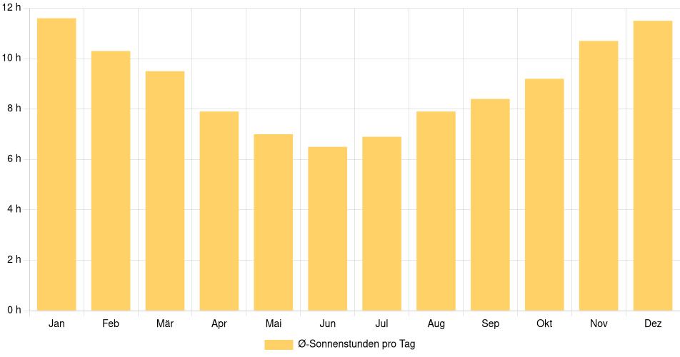 Tägliche Sonnenstundenin Young, Uruguay (1994-2024) – 30 Jahre Analyse Balkendiagramm der durchschnittlichen Sonnenstunden pro Tag nach Monat in Young (Uruguay), basierend auf einer 30-jährigen Analyse (1994-$dataTimeframeEndYear)