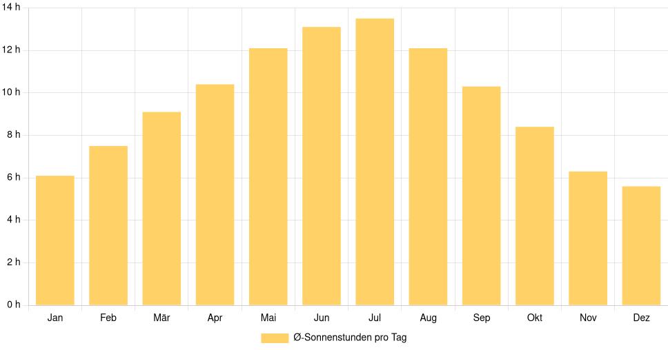 Balkendiagramm der durchschnittlichen Sonnenstunden pro Tag nach Monat in Zadar (Kroatien), basierend auf einer 30-jährigen Analyse (1994-$dataTimeframeEndYear)